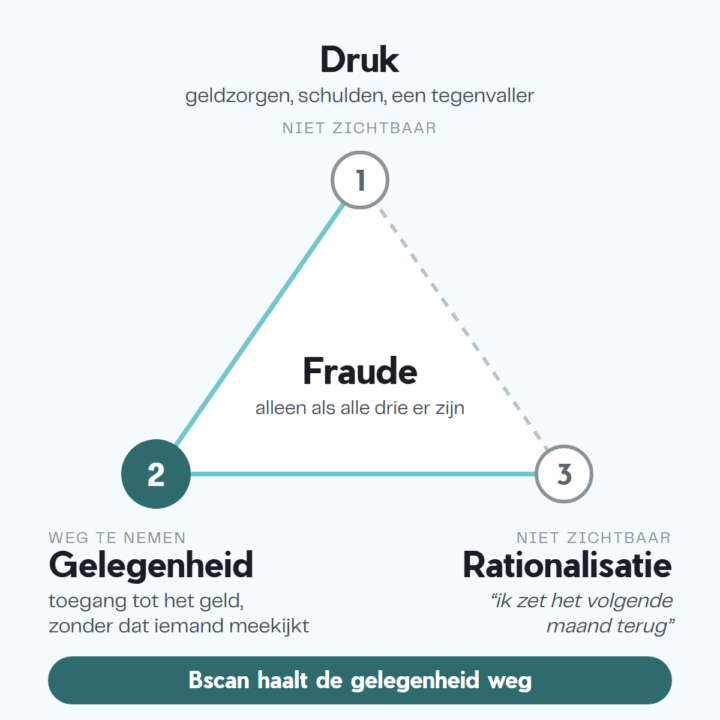 De fraudedriehoek: druk, gelegenheid en rationalisatie. Alleen gelegenheid is van buitenaf weg te nemen.